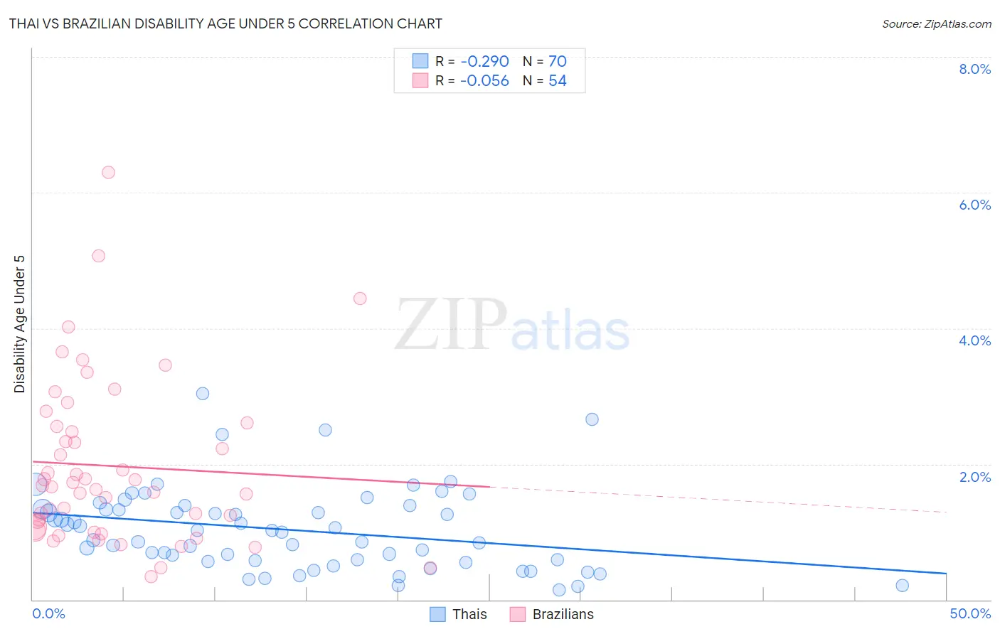 Thai vs Brazilian Disability Age Under 5