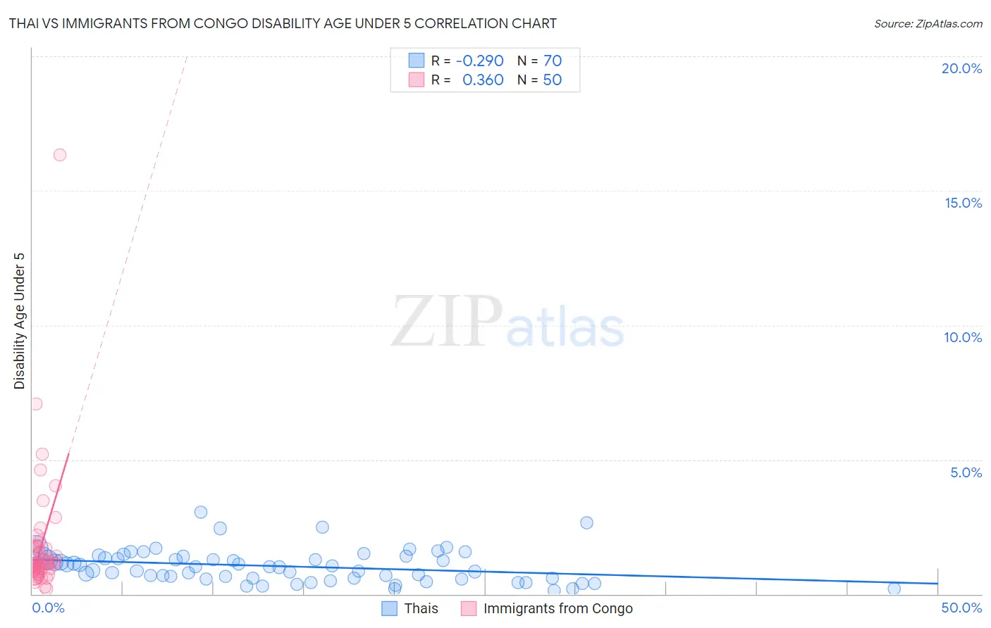 Thai vs Immigrants from Congo Disability Age Under 5