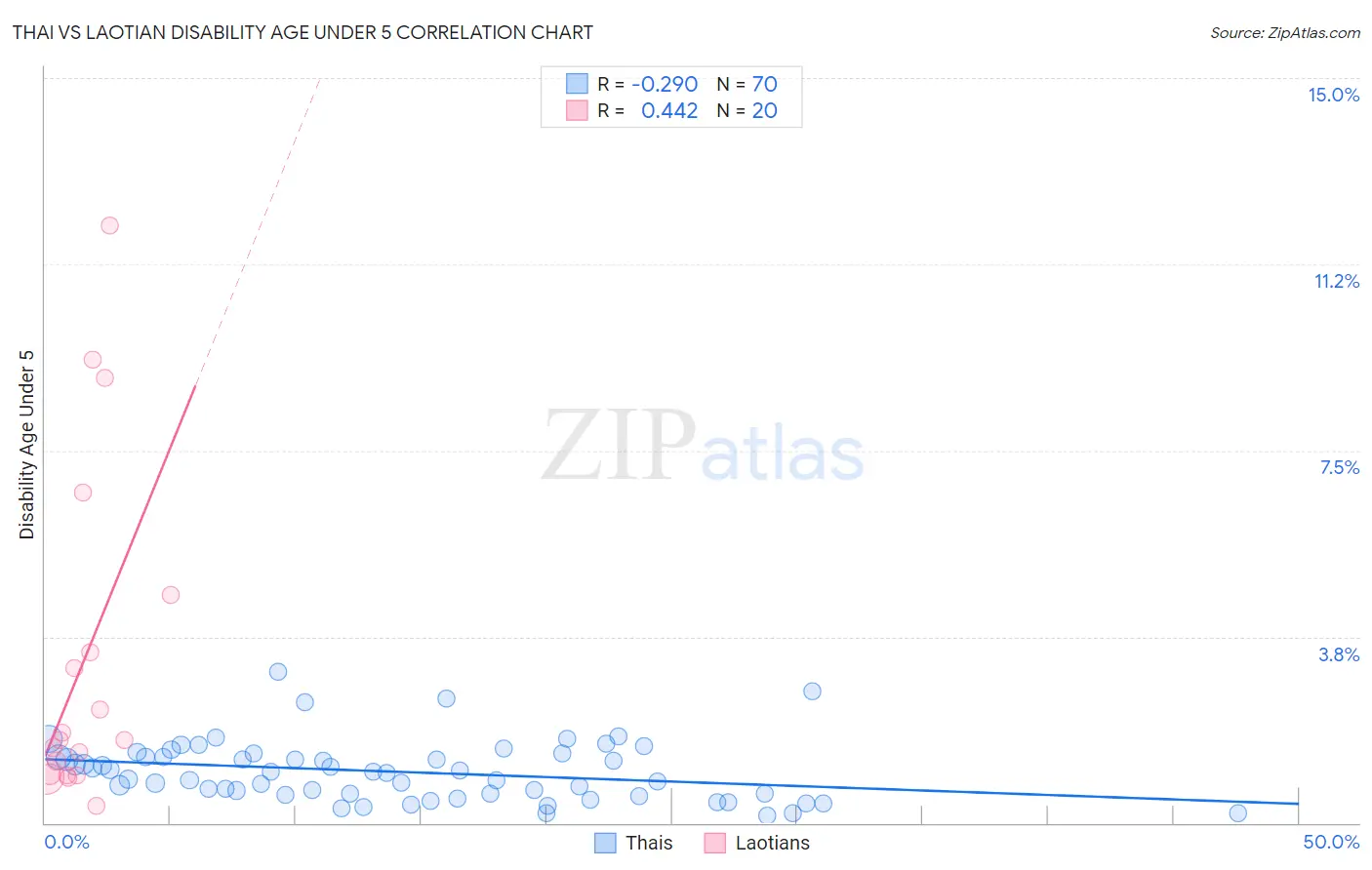 Thai vs Laotian Disability Age Under 5