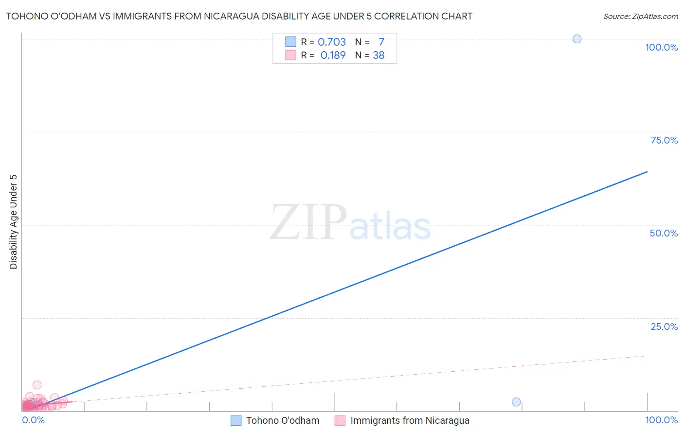 Tohono O'odham vs Immigrants from Nicaragua Disability Age Under 5