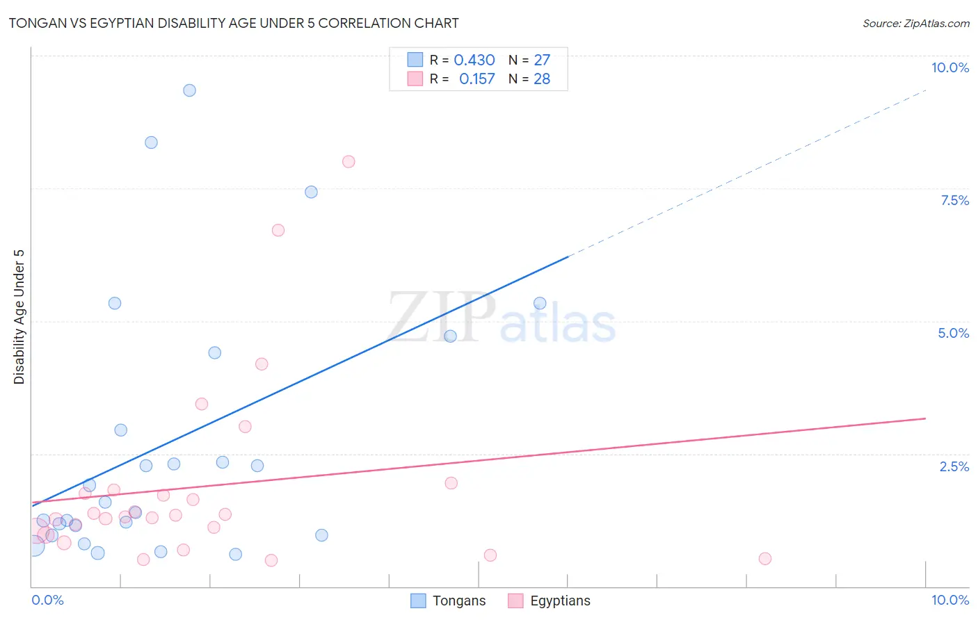 Tongan vs Egyptian Disability Age Under 5