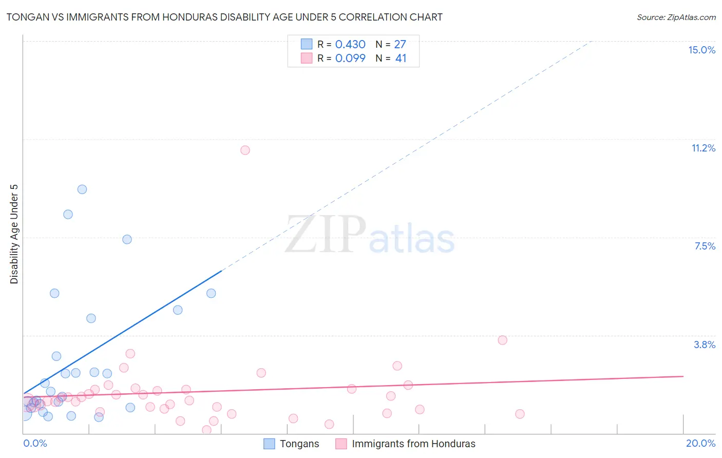 Tongan vs Immigrants from Honduras Disability Age Under 5