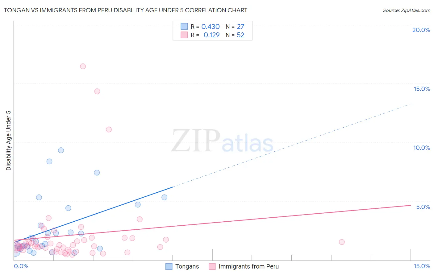 Tongan vs Immigrants from Peru Disability Age Under 5