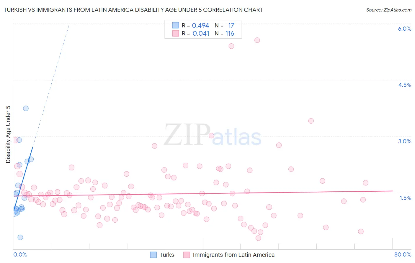 Turkish vs Immigrants from Latin America Disability Age Under 5