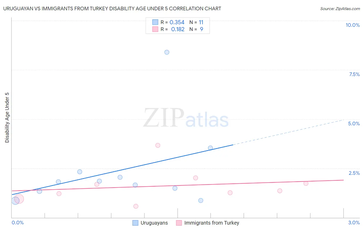 Uruguayan vs Immigrants from Turkey Disability Age Under 5