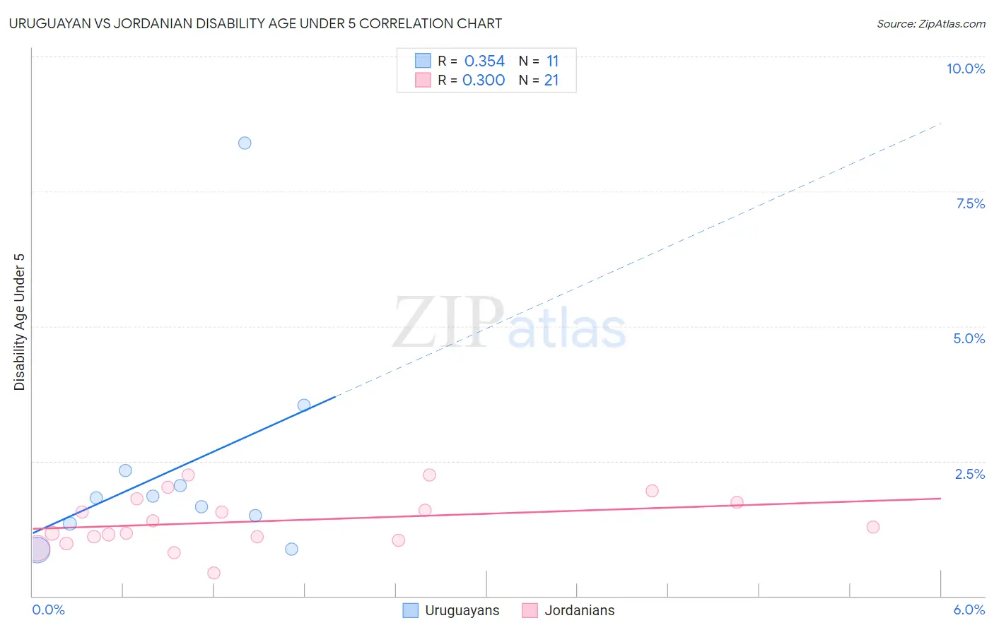 Uruguayan vs Jordanian Disability Age Under 5