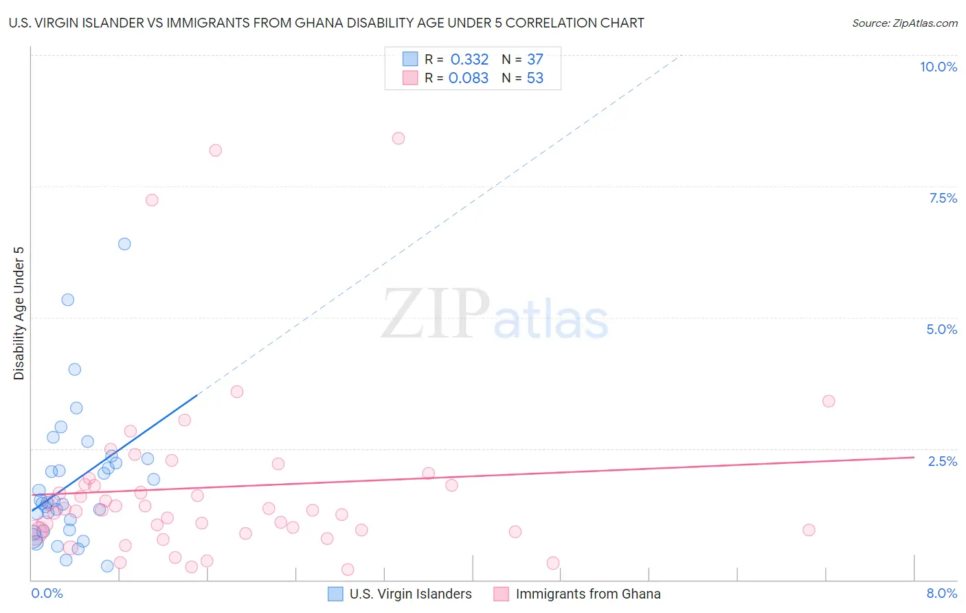 U.S. Virgin Islander vs Immigrants from Ghana Disability Age Under 5