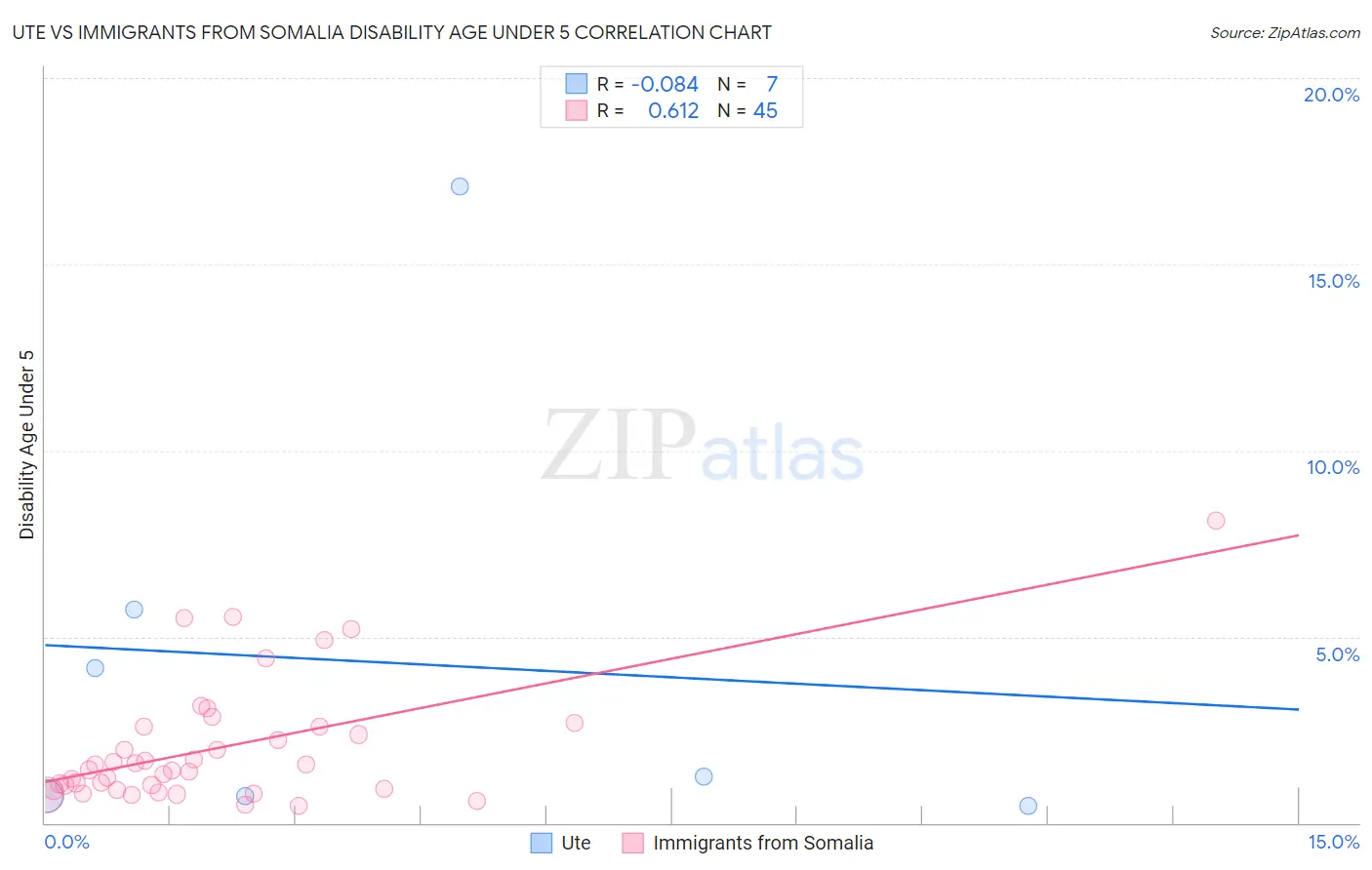 Ute vs Immigrants from Somalia Disability Age Under 5