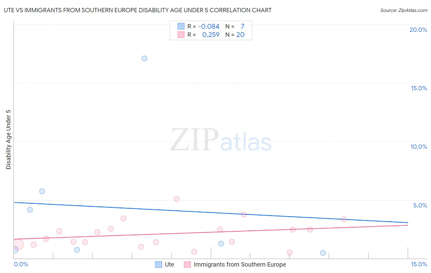 Ute vs Immigrants from Southern Europe Disability Age Under 5