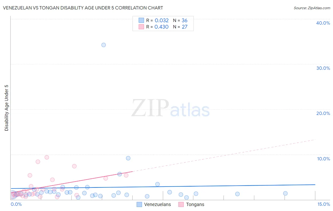 Venezuelan vs Tongan Disability Age Under 5