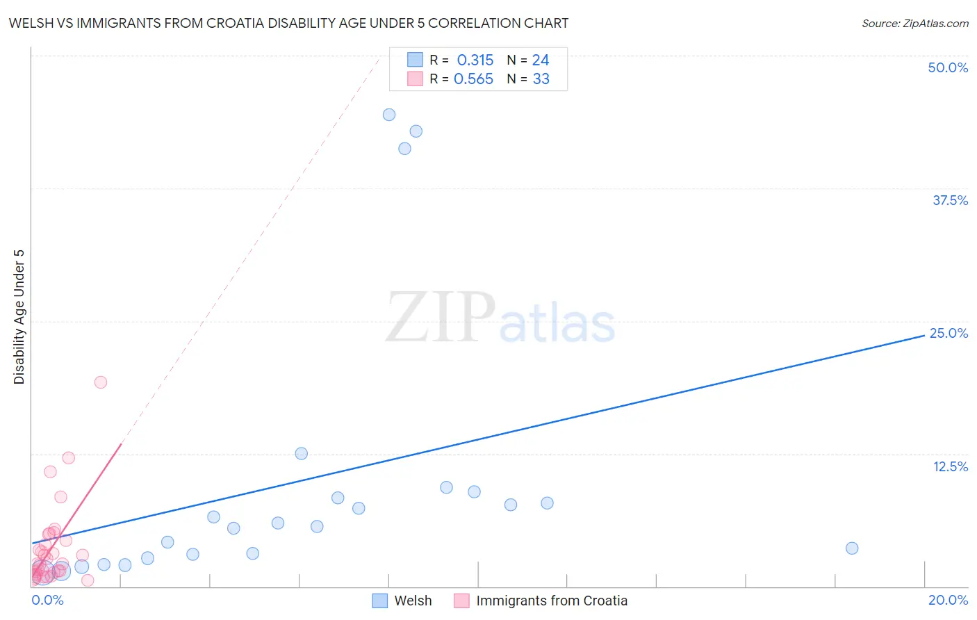 Welsh vs Immigrants from Croatia Disability Age Under 5