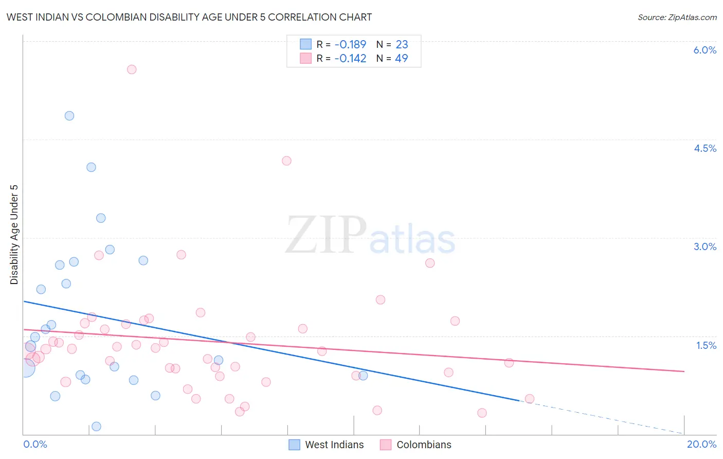 West Indian vs Colombian Disability Age Under 5