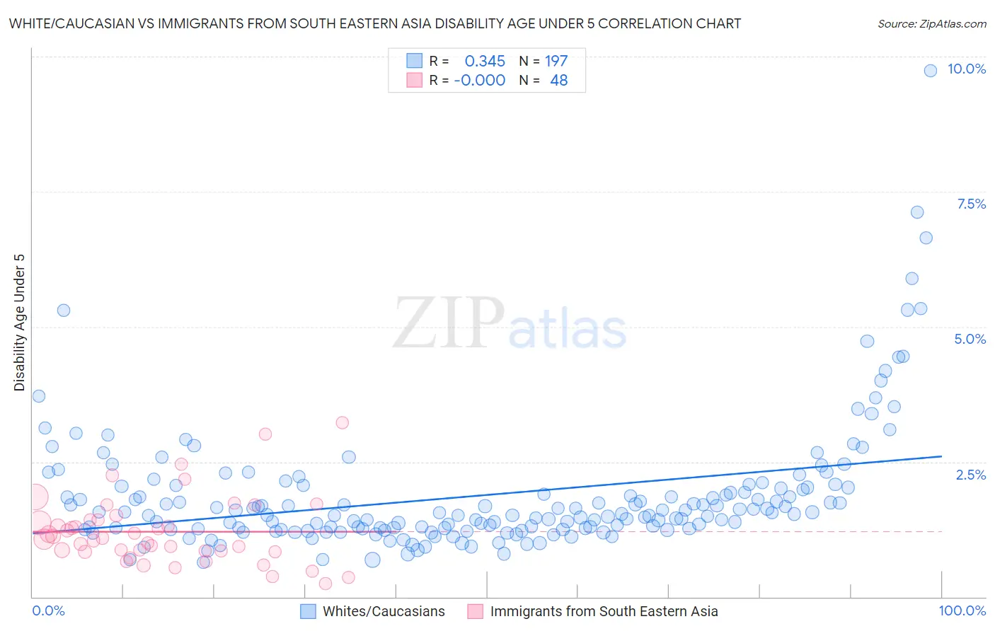 White/Caucasian vs Immigrants from South Eastern Asia Disability Age Under 5