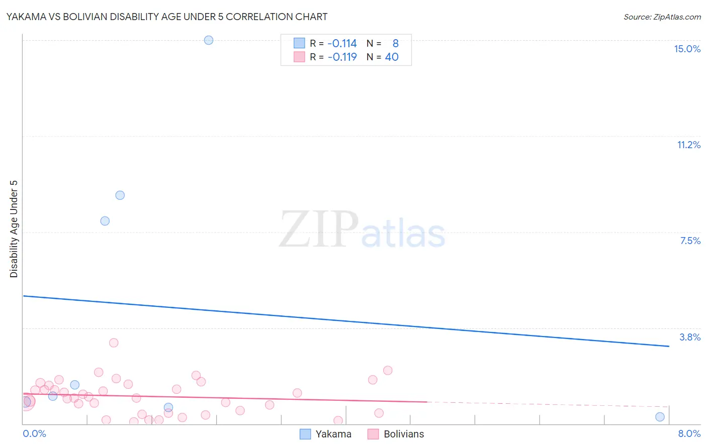 Yakama vs Bolivian Disability Age Under 5