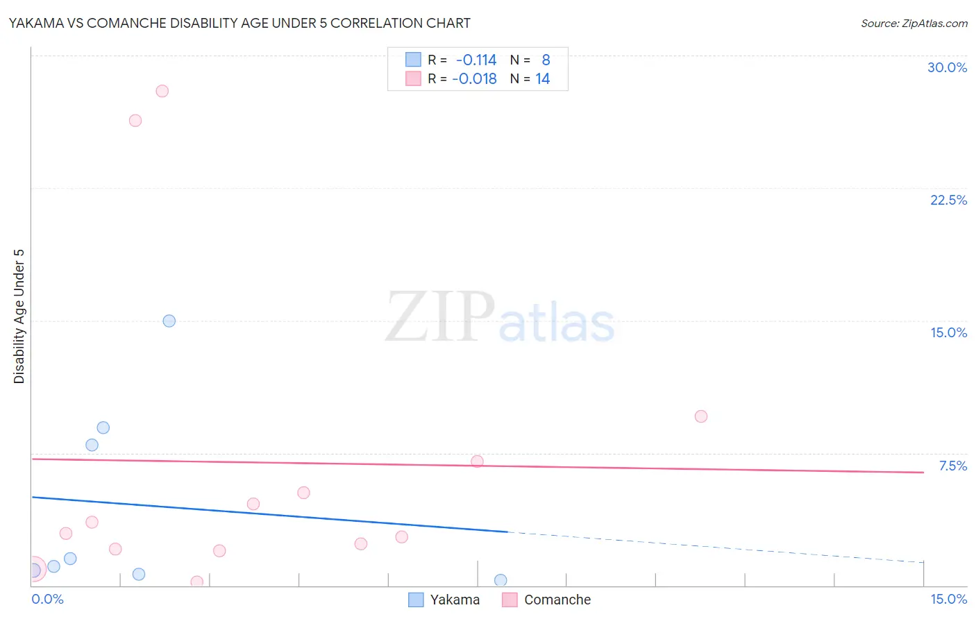 Yakama vs Comanche Disability Age Under 5