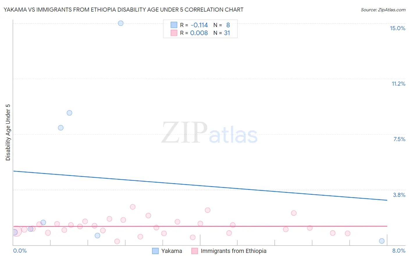 Yakama vs Immigrants from Ethiopia Disability Age Under 5