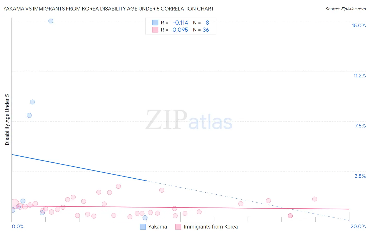 Yakama vs Immigrants from Korea Disability Age Under 5