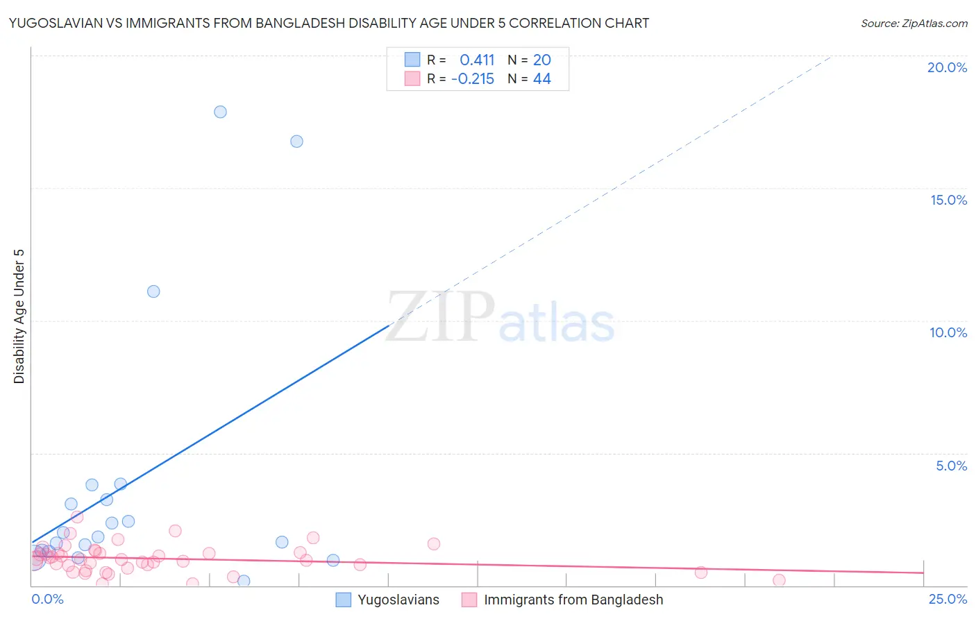 Yugoslavian vs Immigrants from Bangladesh Disability Age Under 5