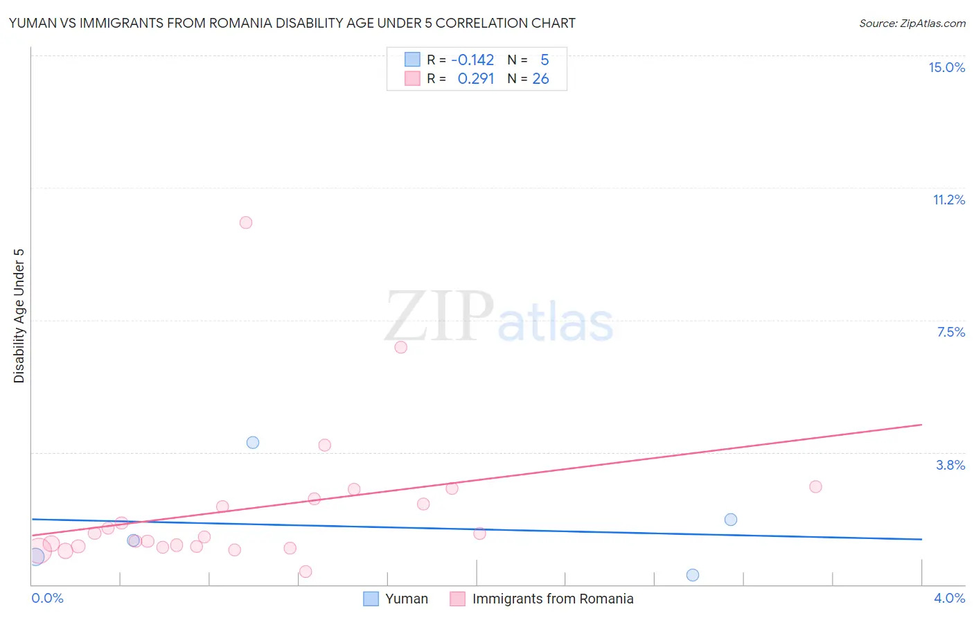 Yuman vs Immigrants from Romania Disability Age Under 5