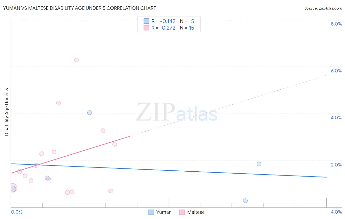 Yuman vs Maltese Disability Age Under 5