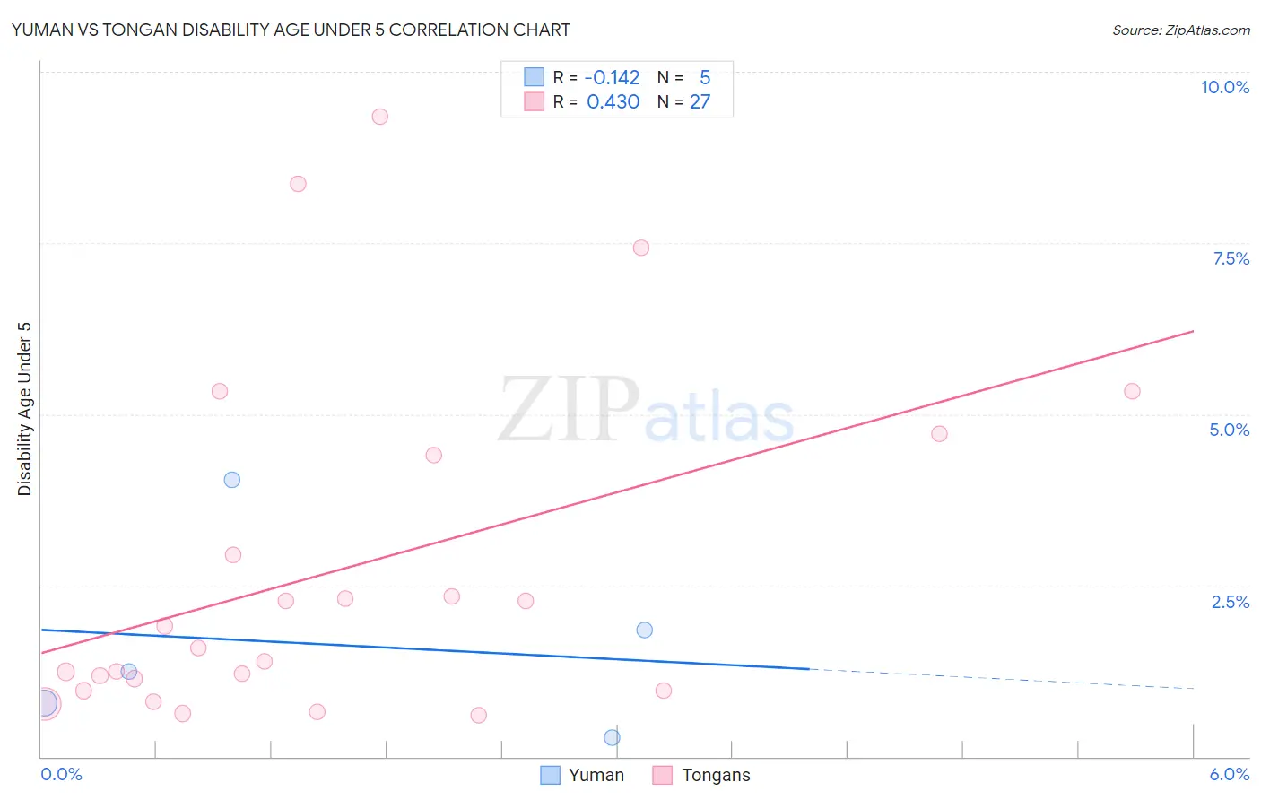 Yuman vs Tongan Disability Age Under 5