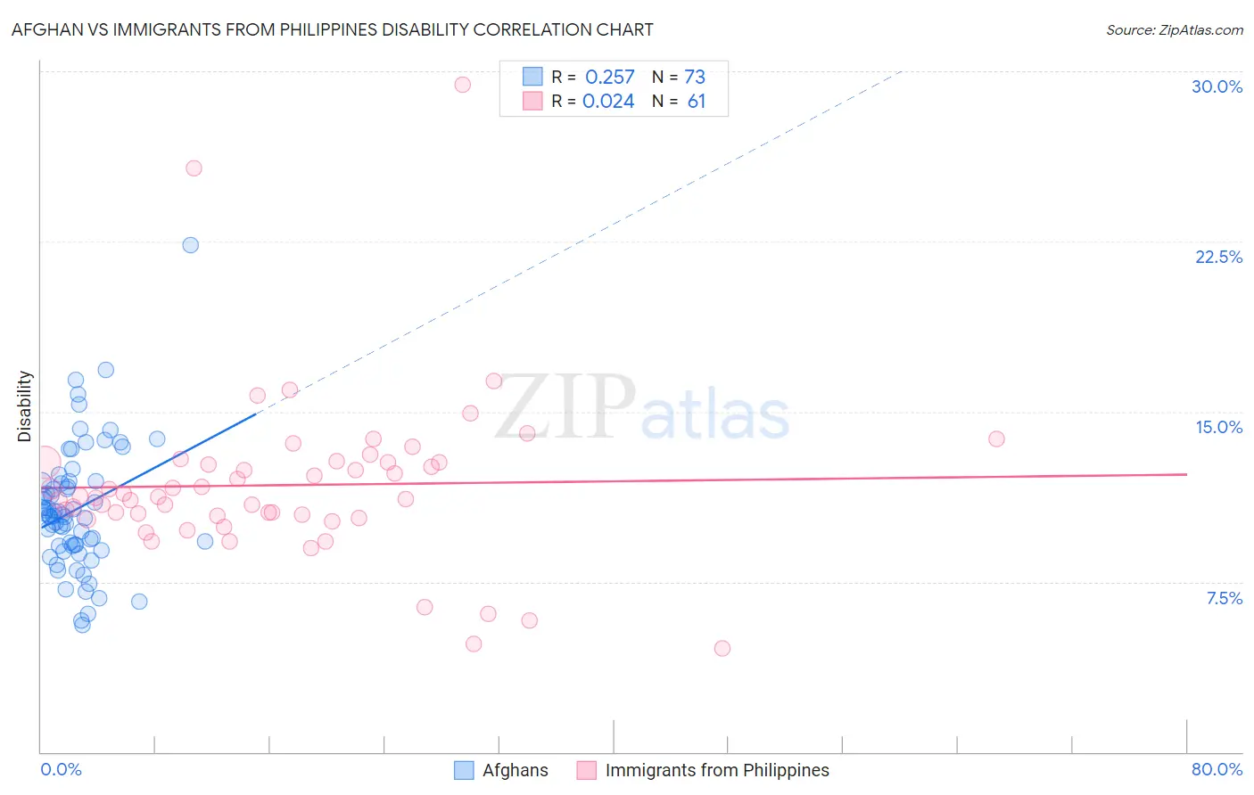 Afghan vs Immigrants from Philippines Disability