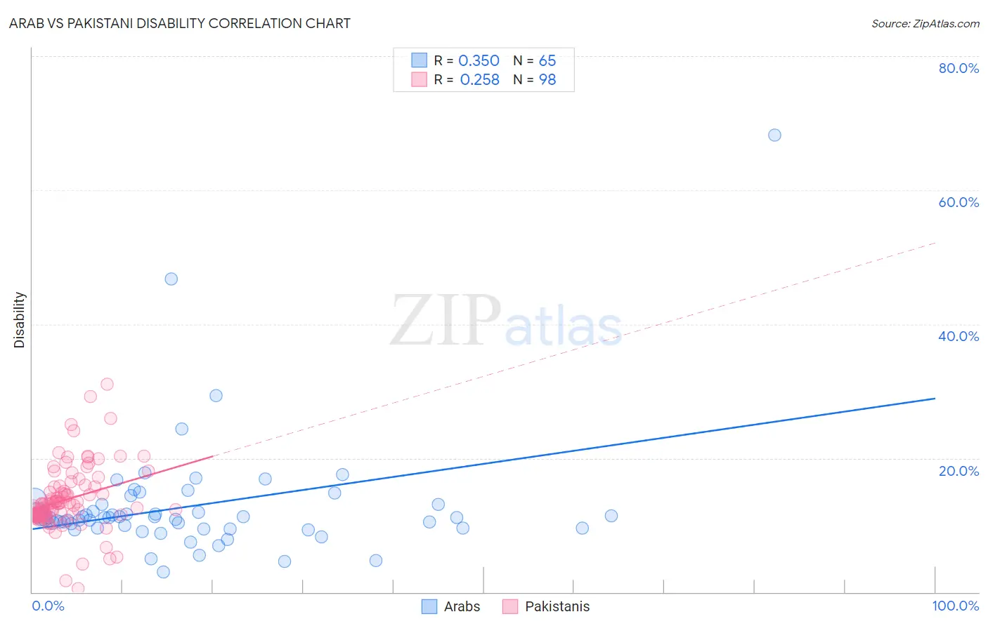 Arab vs Pakistani Disability