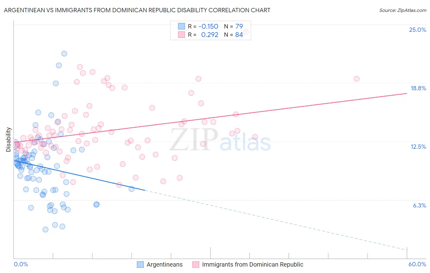 Argentinean vs Immigrants from Dominican Republic Disability