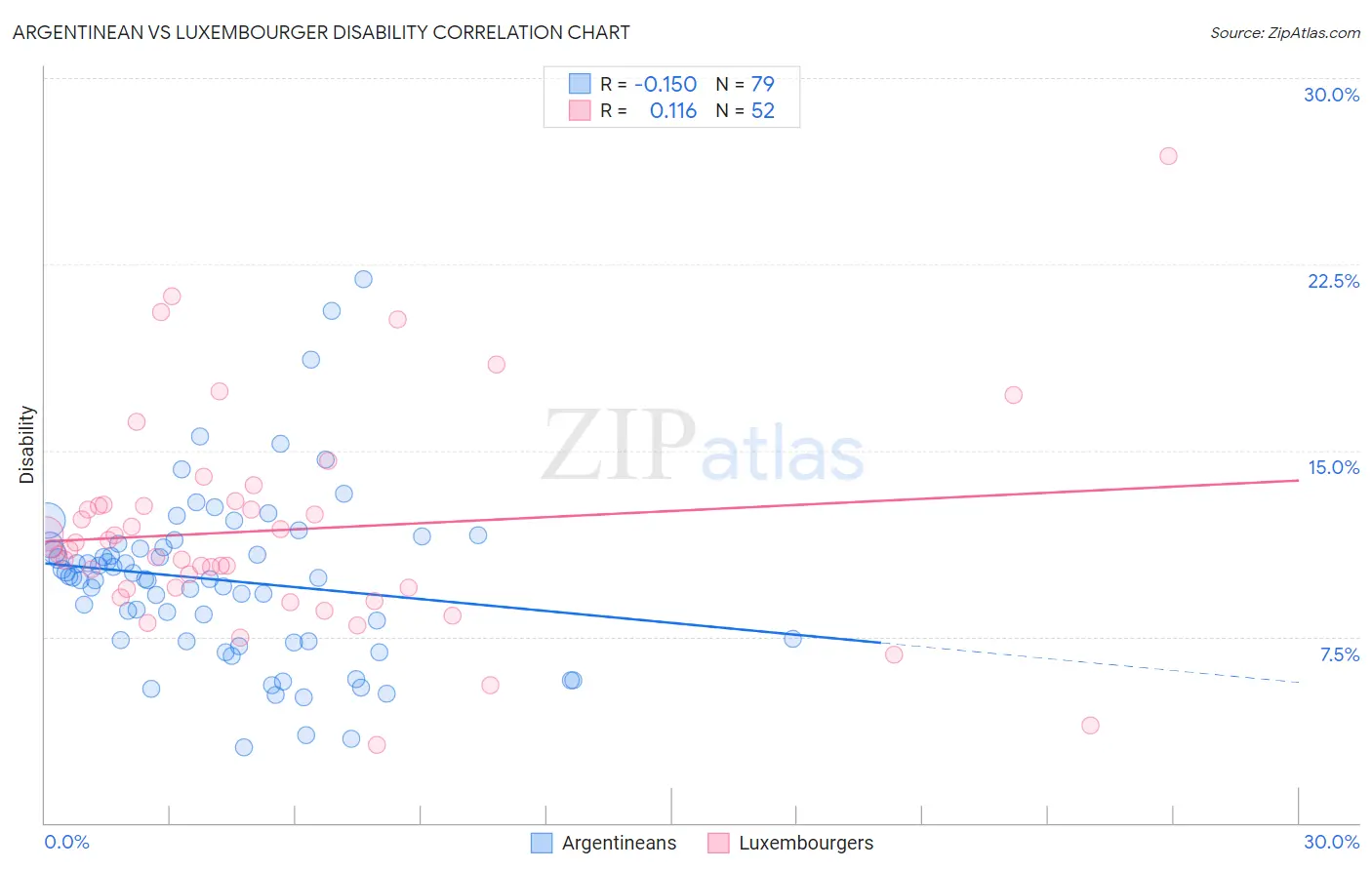 Argentinean vs Luxembourger Disability