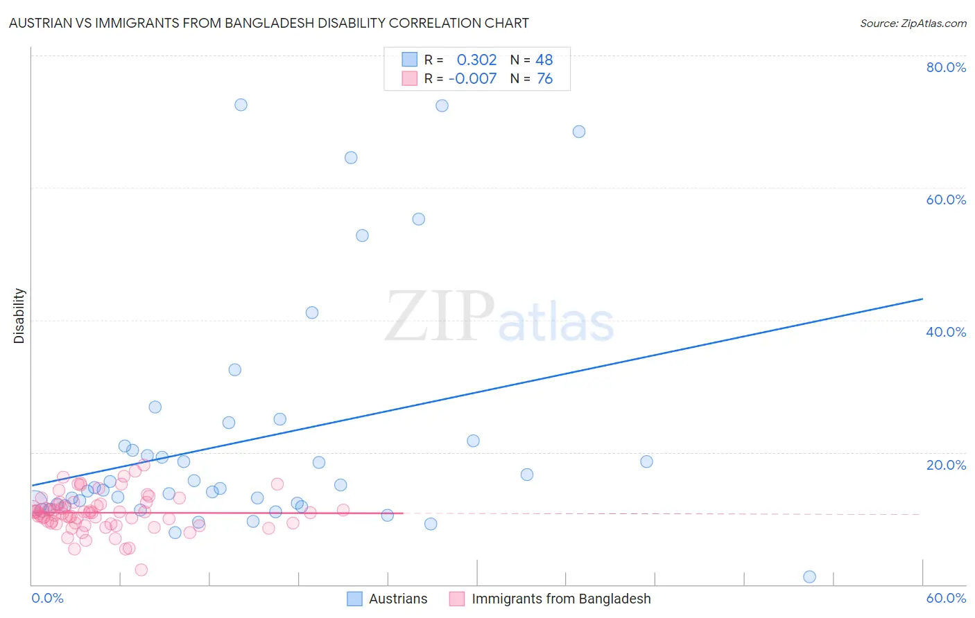 Austrian vs Immigrants from Bangladesh Disability