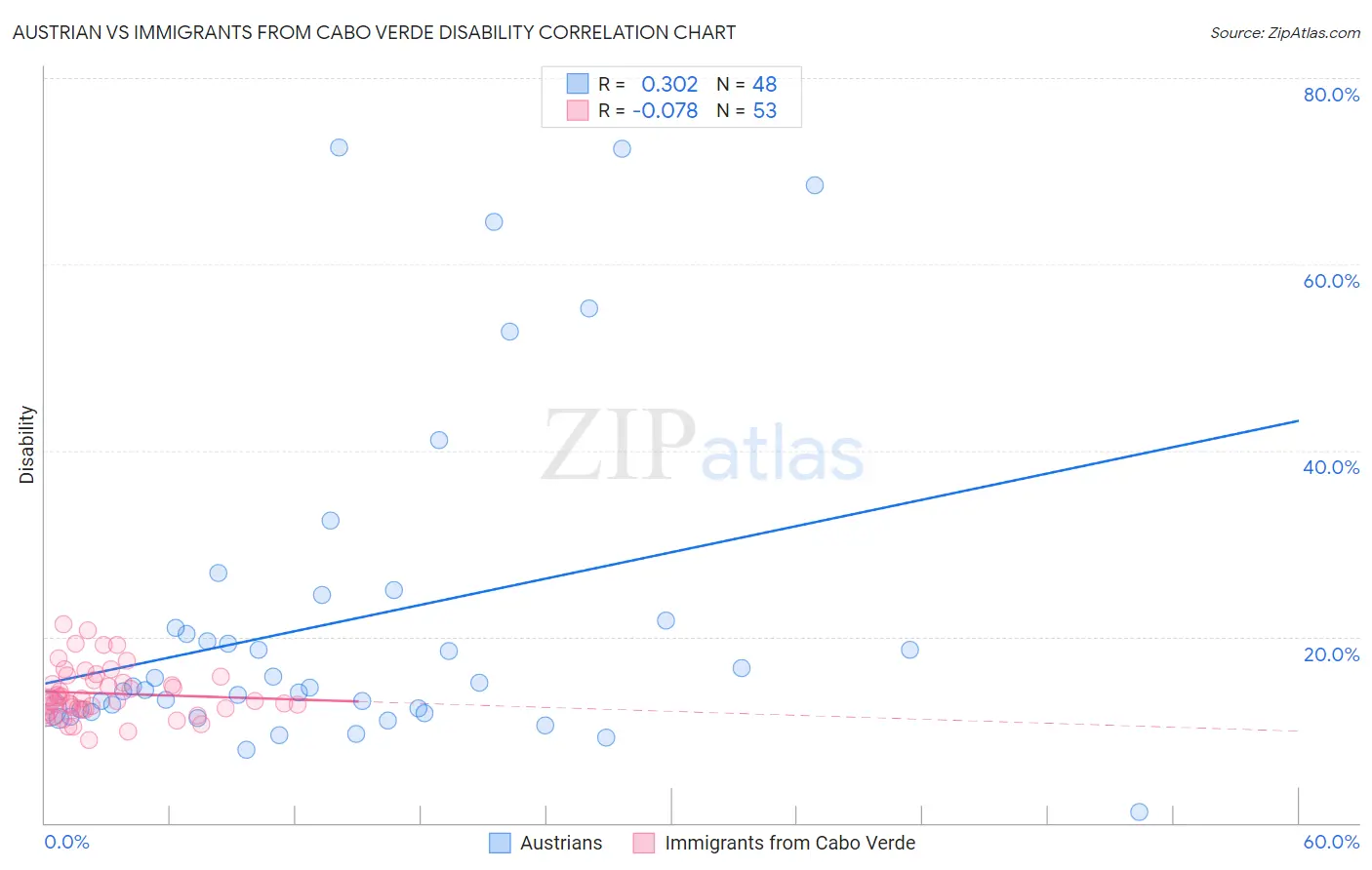 Austrian vs Immigrants from Cabo Verde Disability