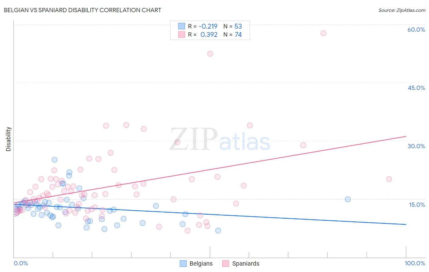 Belgian vs Spaniard Disability