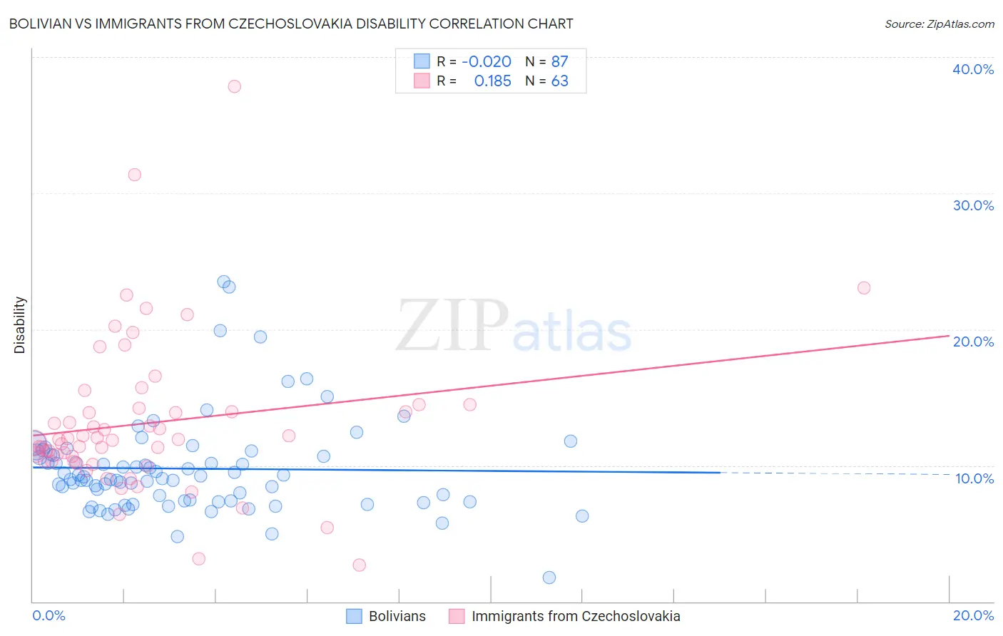 Bolivian vs Immigrants from Czechoslovakia Disability