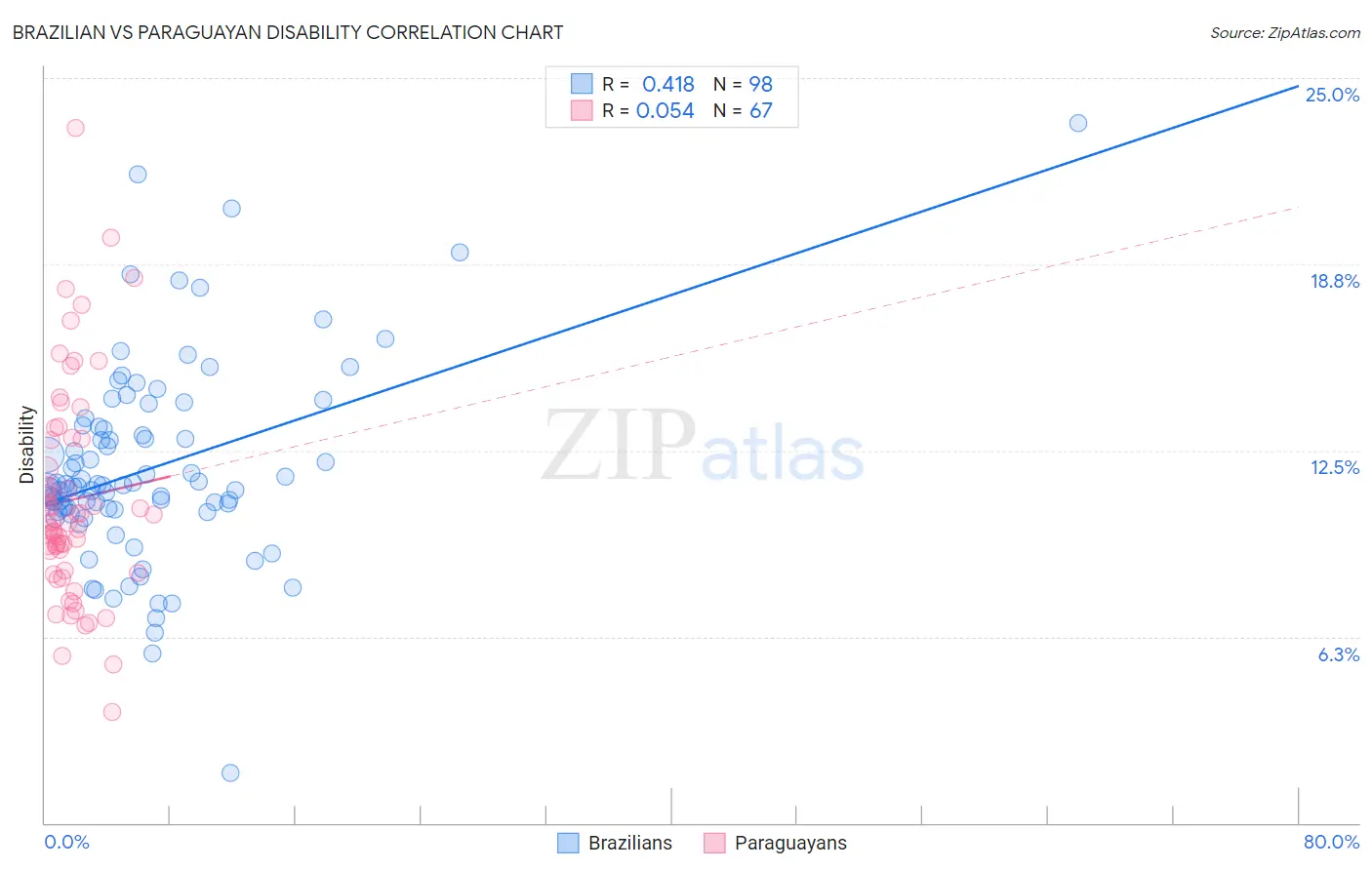 Brazilian vs Paraguayan Disability