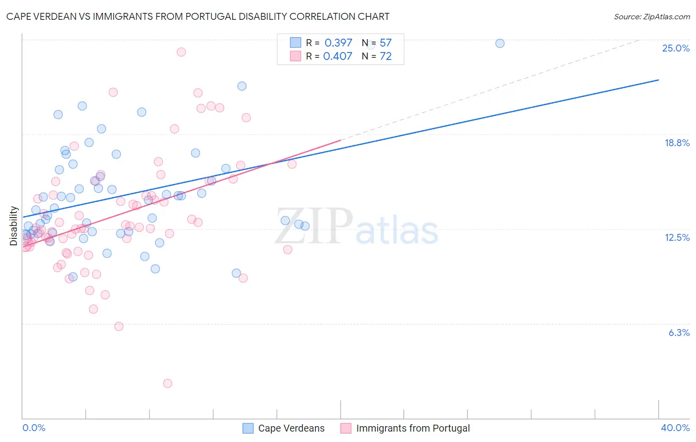 Cape Verdean vs Immigrants from Portugal Disability