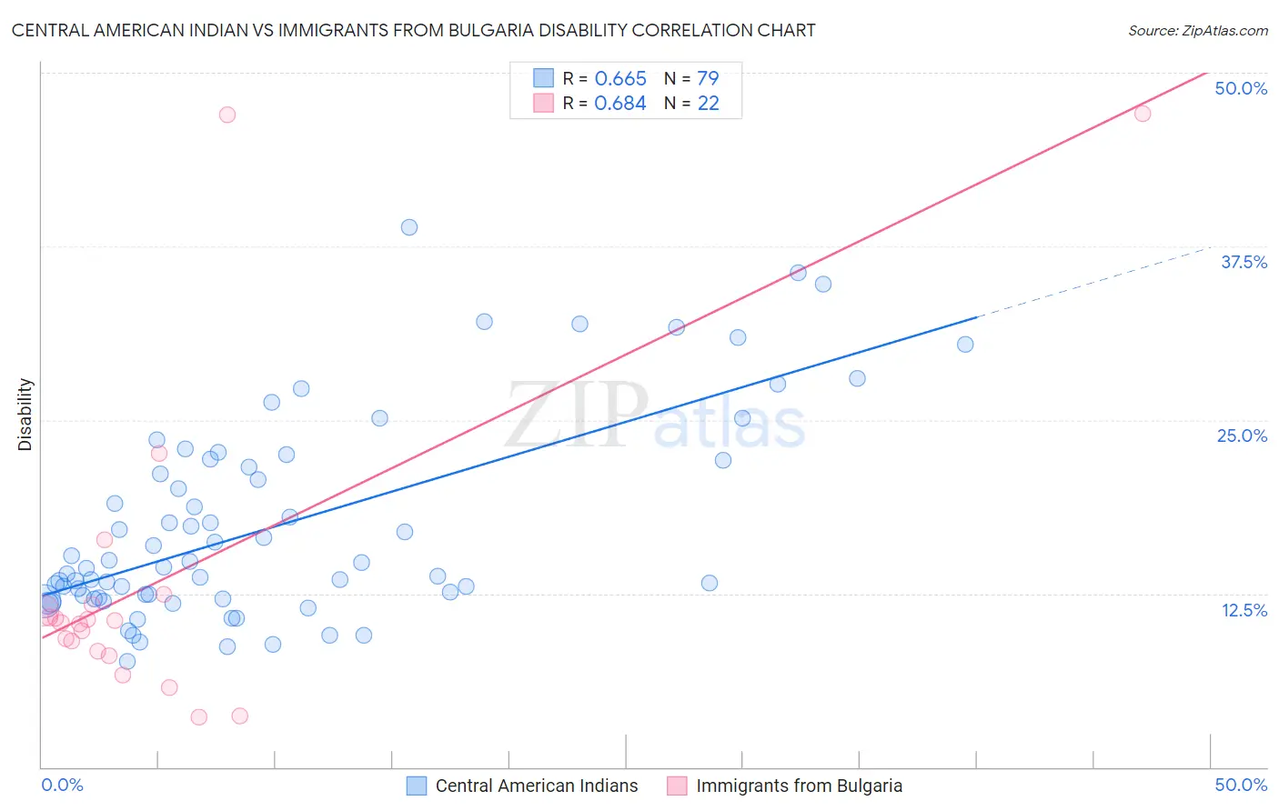 Central American Indian vs Immigrants from Bulgaria Disability