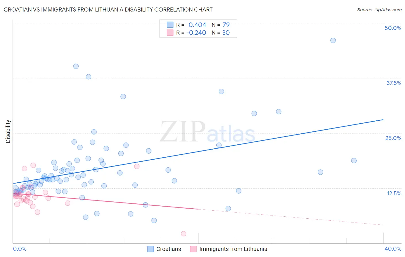 Croatian vs Immigrants from Lithuania Disability