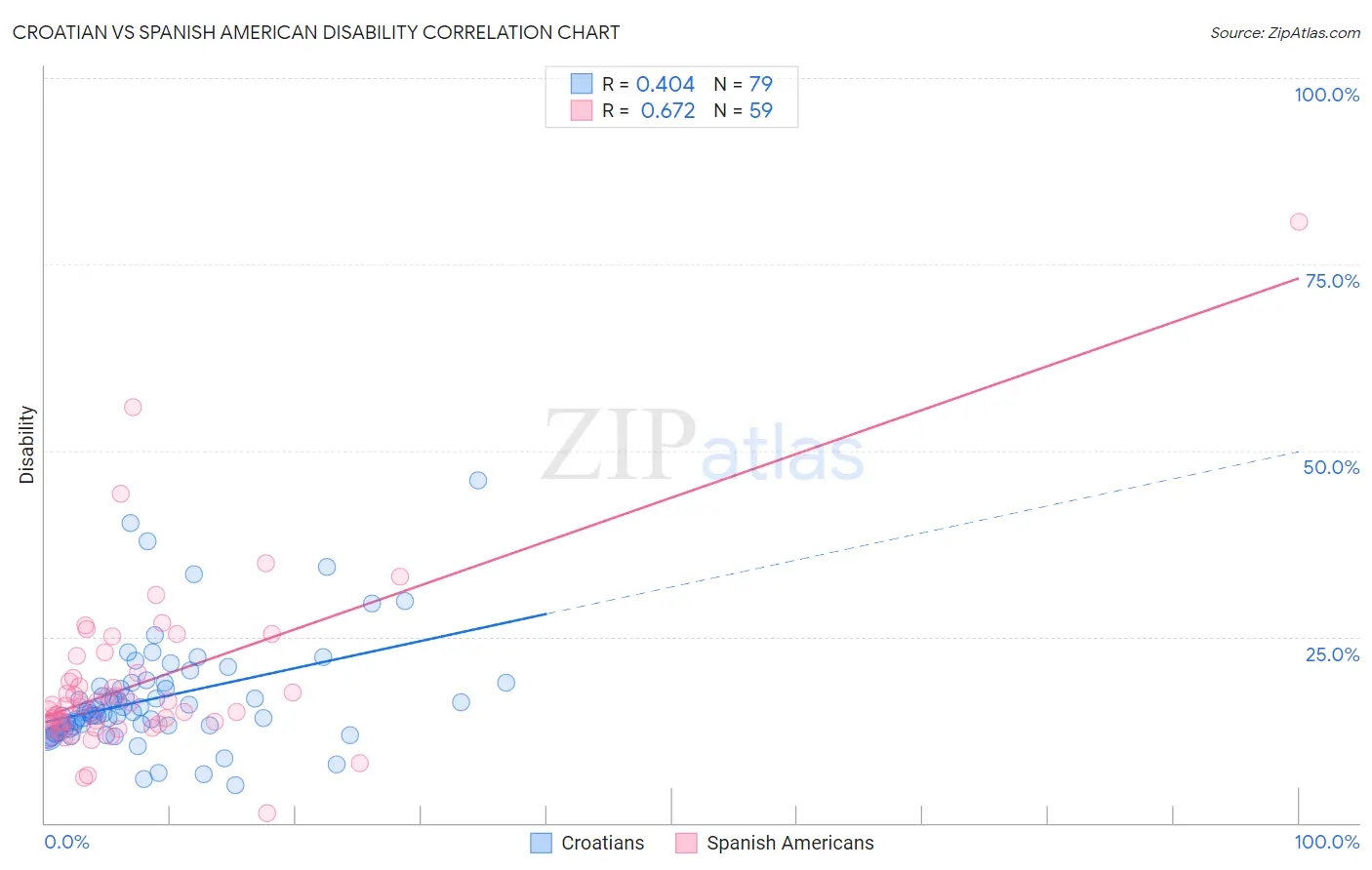 Croatian vs Spanish American Disability