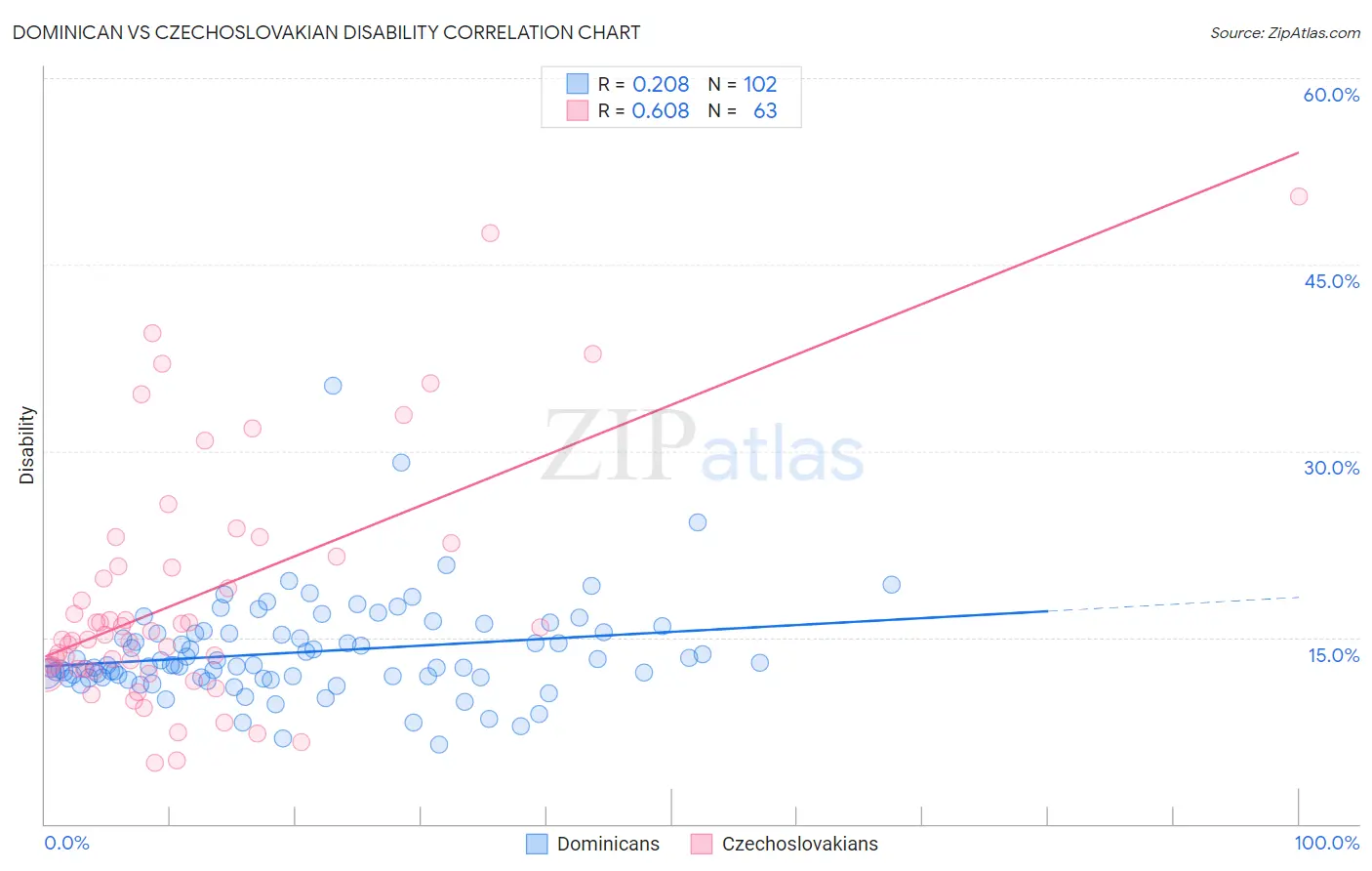 Dominican vs Czechoslovakian Disability