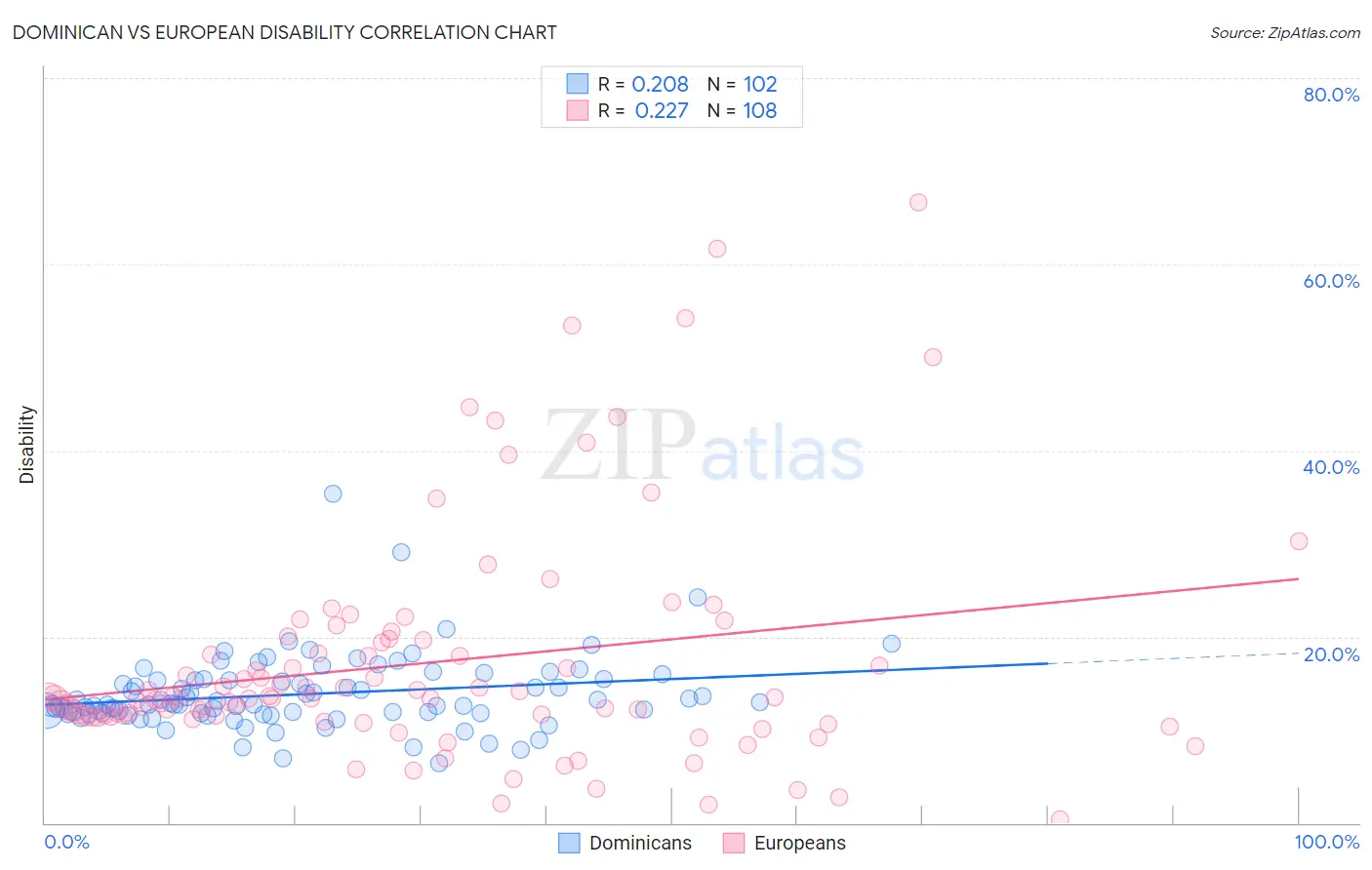 Dominican vs European Disability