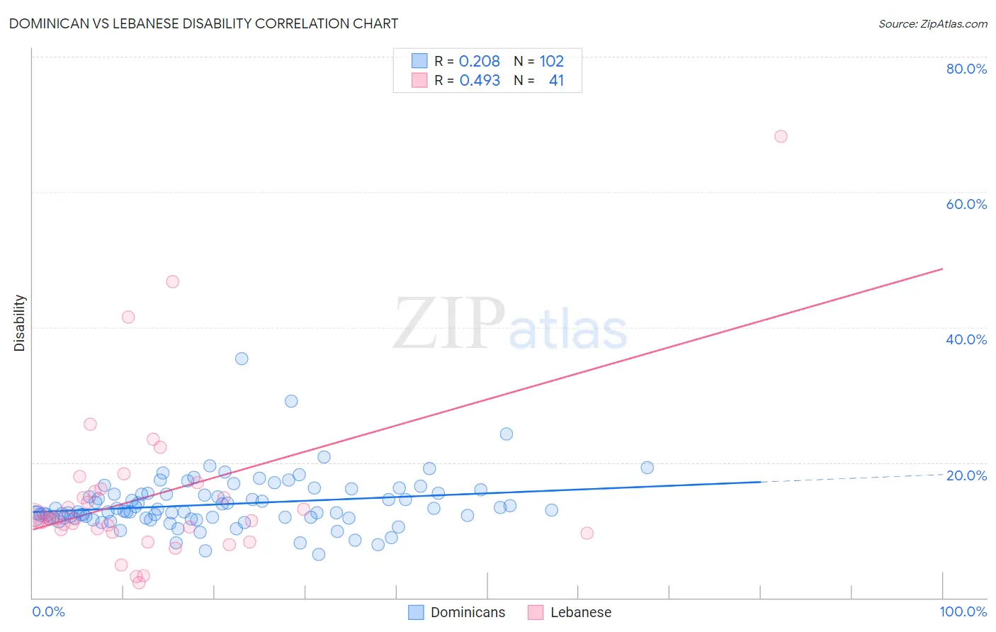 Dominican vs Lebanese Disability