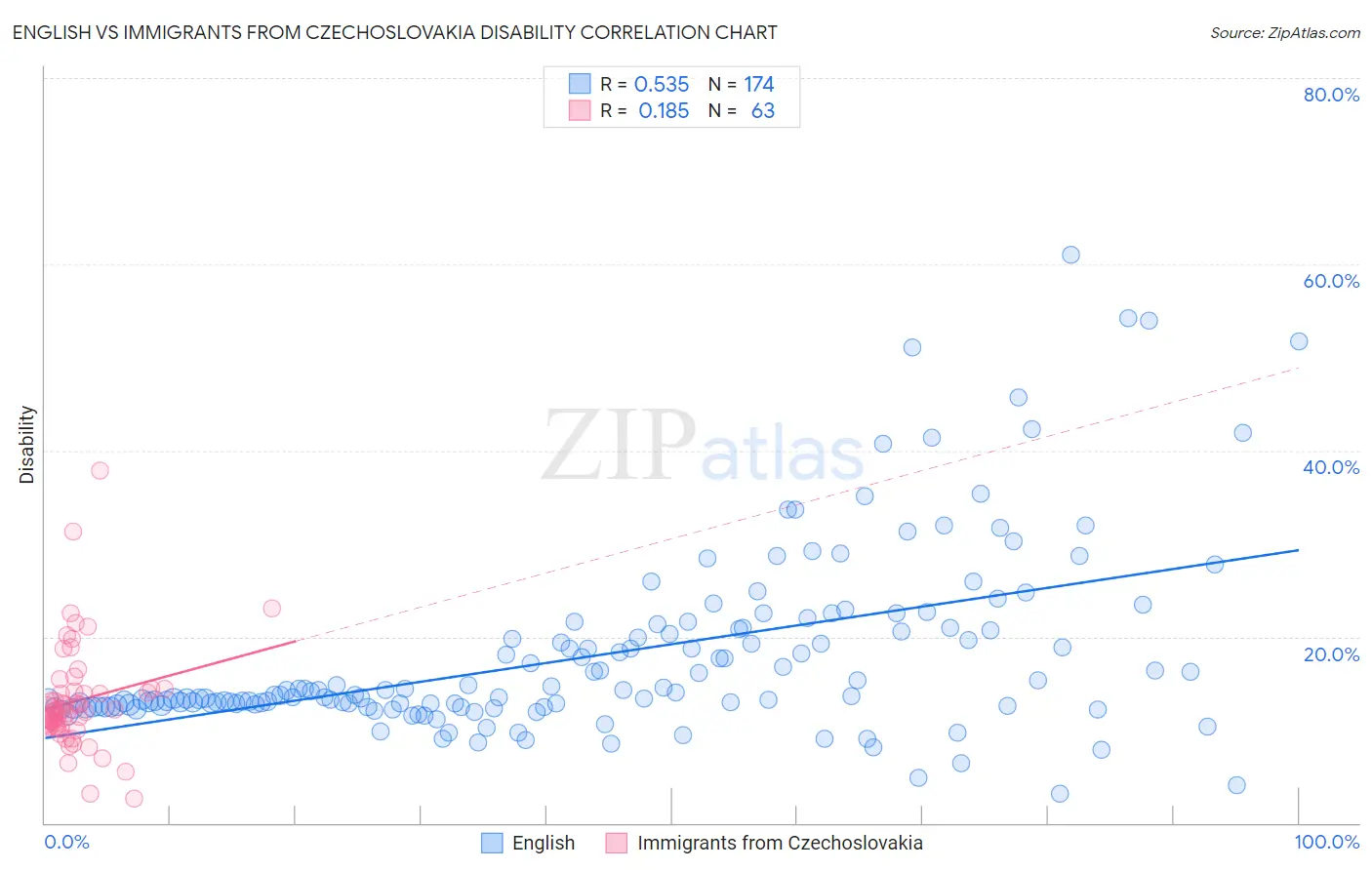 English vs Immigrants from Czechoslovakia Disability