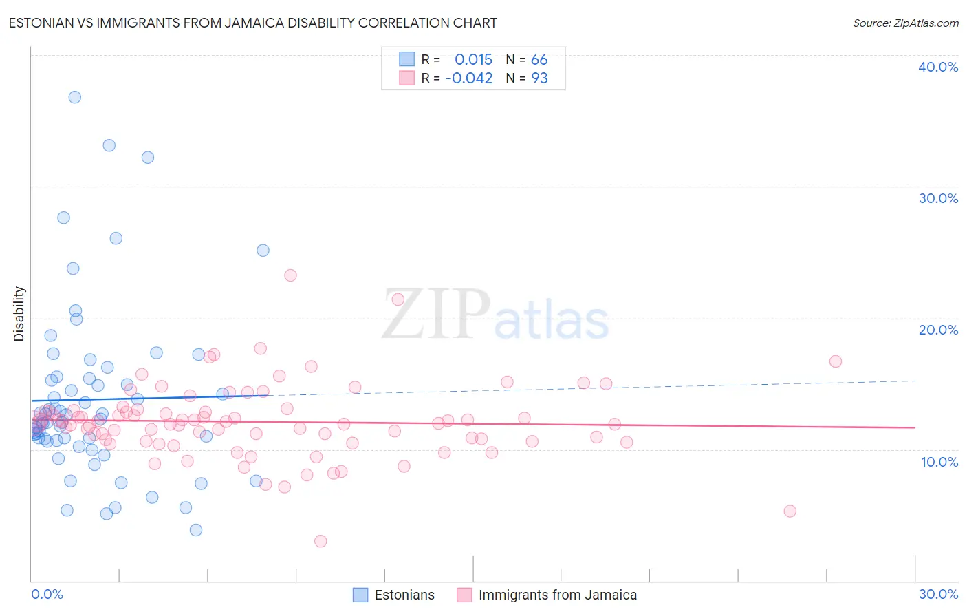 Estonian vs Immigrants from Jamaica Disability