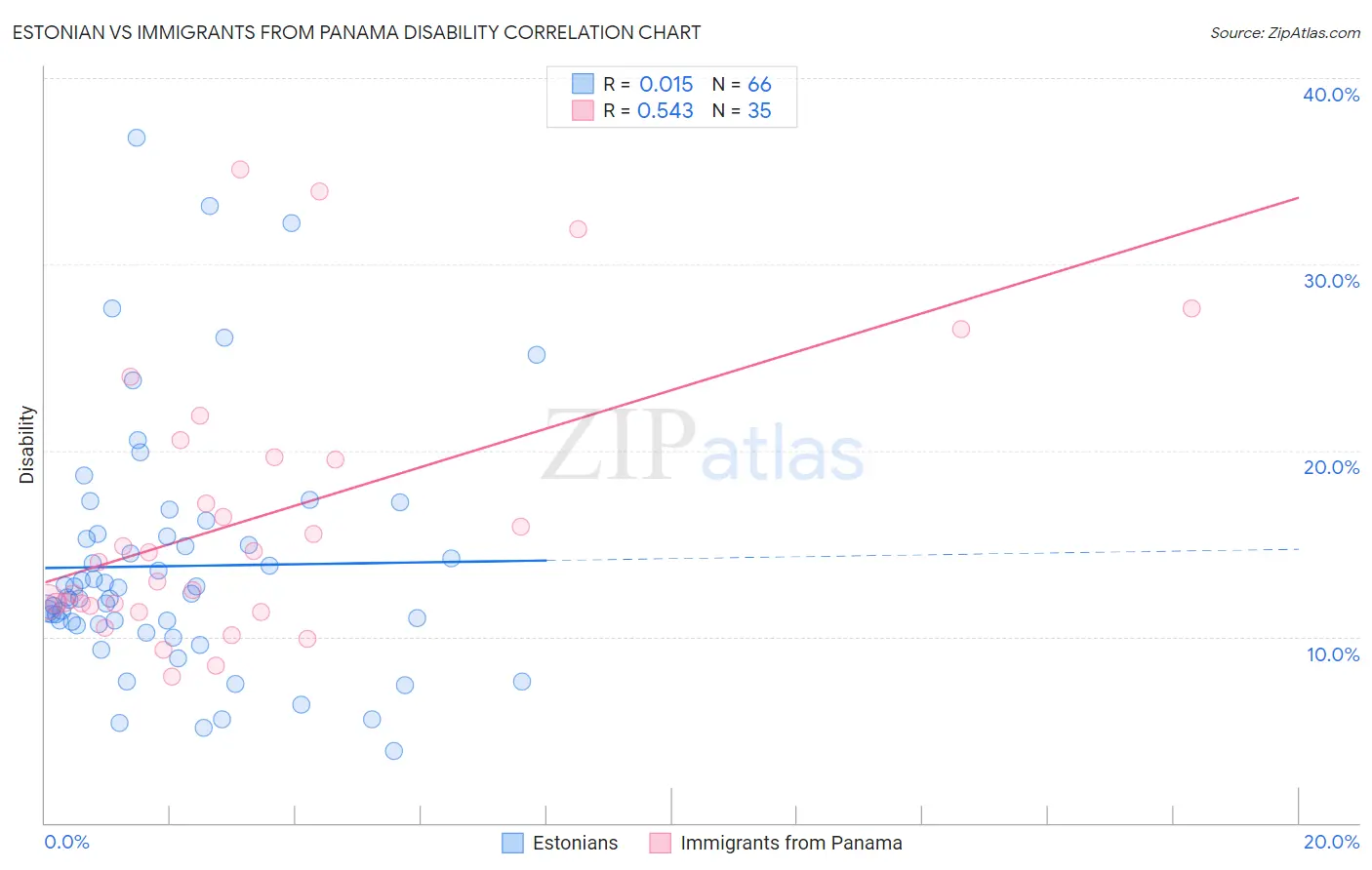 Estonian vs Immigrants from Panama Disability