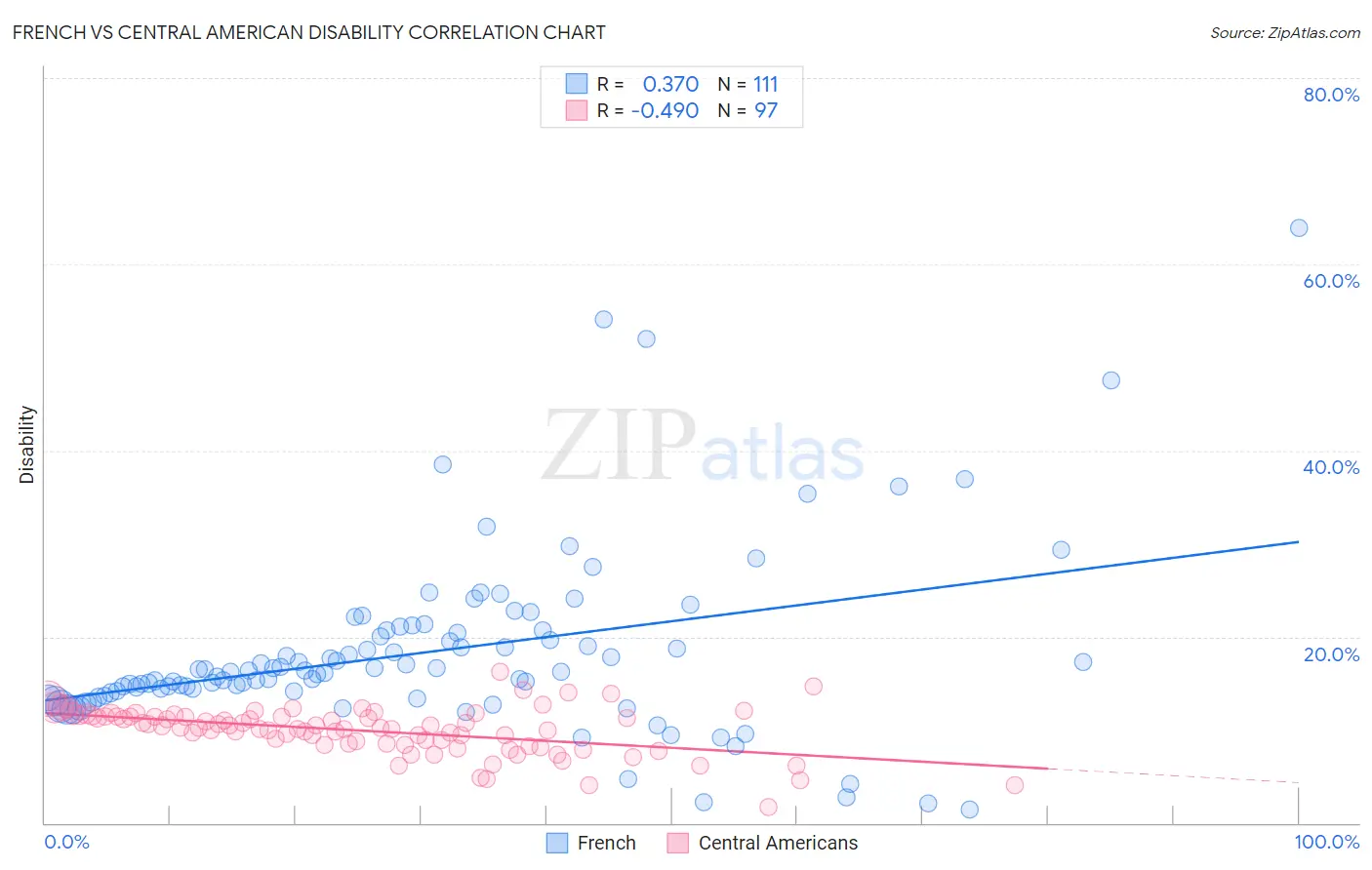 French vs Central American Disability