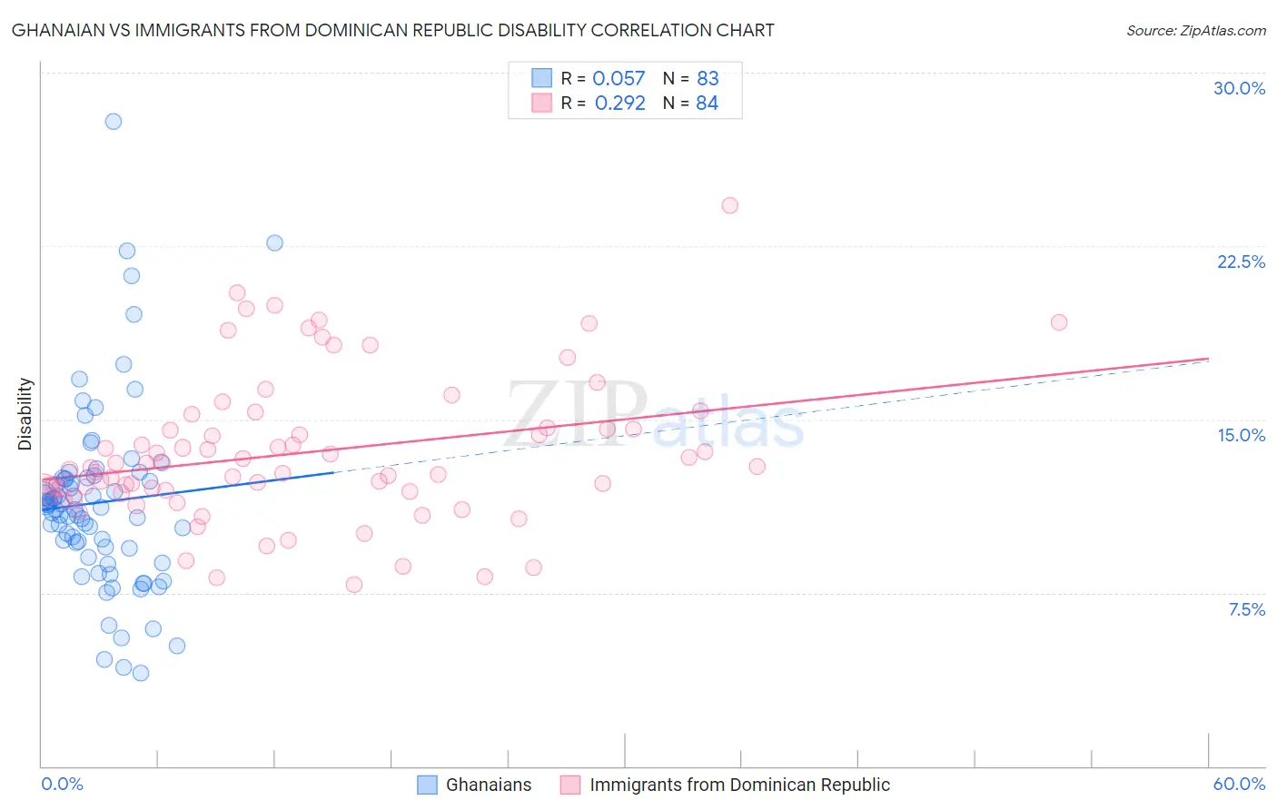 Ghanaian vs Immigrants from Dominican Republic Disability