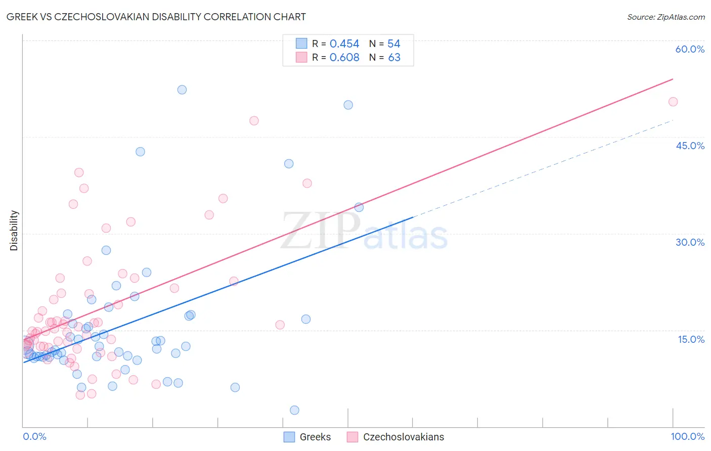 Greek vs Czechoslovakian Disability