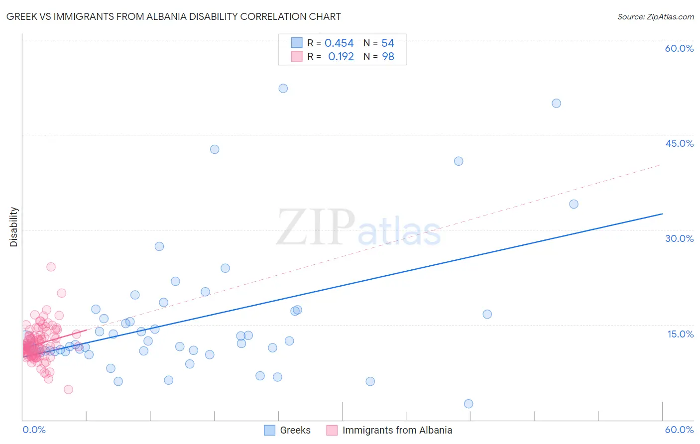 Greek vs Immigrants from Albania Disability