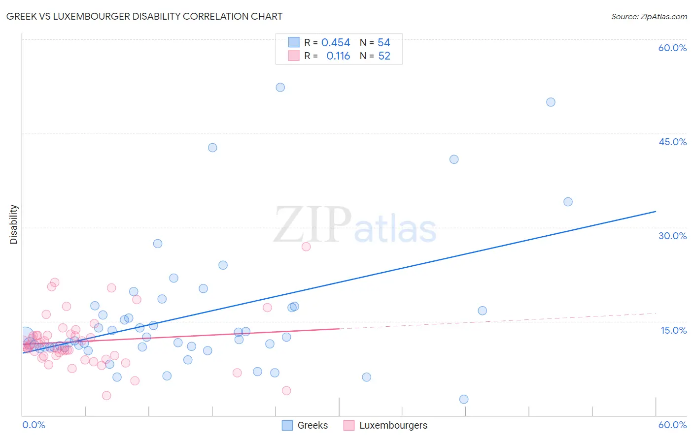 Greek vs Luxembourger Disability