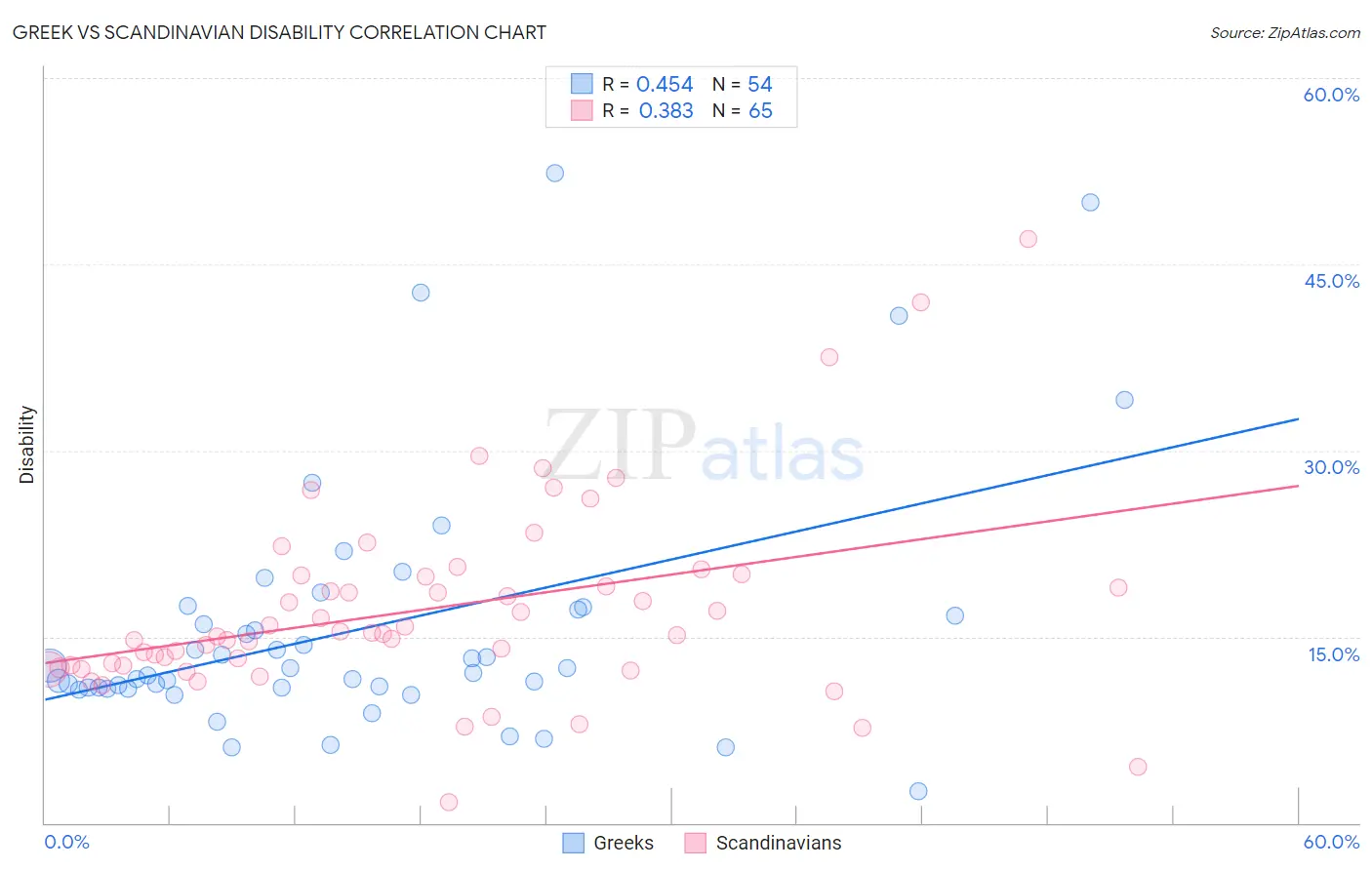 Greek vs Scandinavian Disability